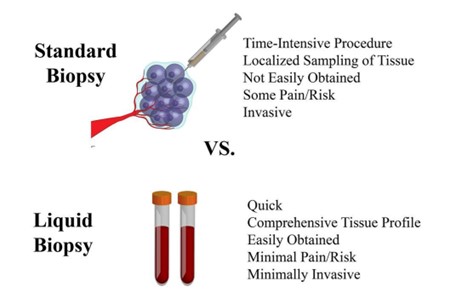 Standard biopsy vs. liquid biopsy 
