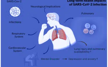 Long-term health impacts of SARS-CoV-2 infection